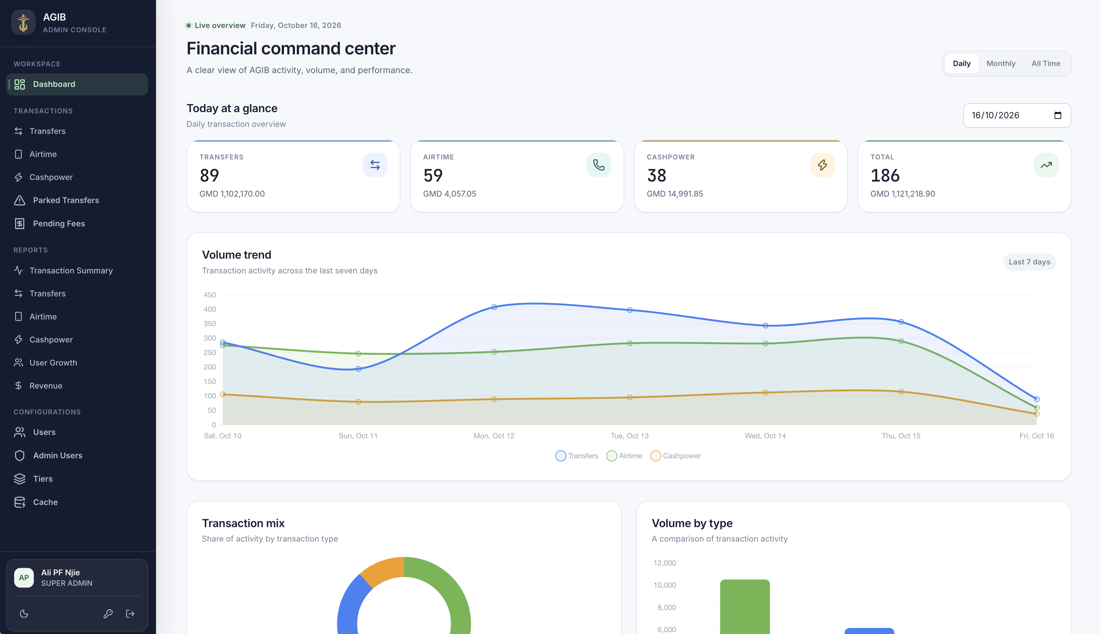 AGIB admin console with transaction summary cards, a volume trend chart, reports, and platform management navigation.