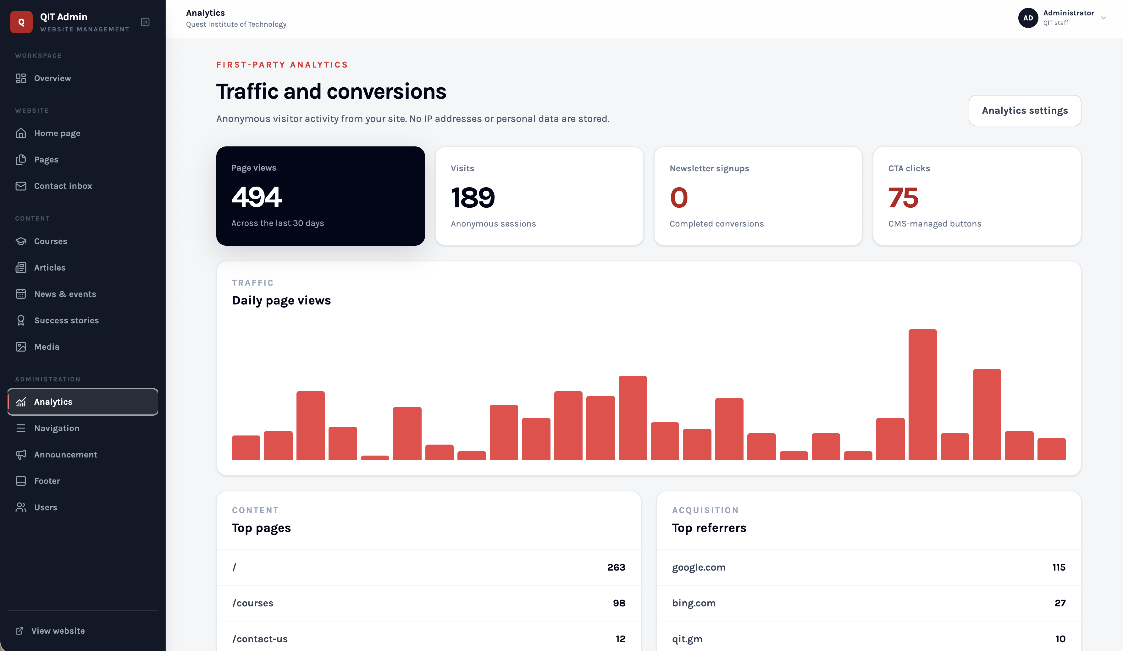 QIT admin analytics screen showing activity cards, a daily page-view chart, and content management navigation.